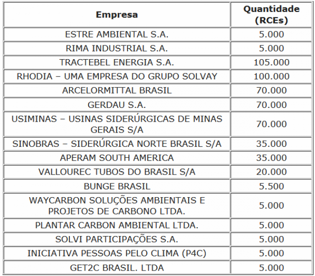 Confira abaixo a lista das empresas que já doaram ou assinaram Acordo de Parceria e as respectivas quantidades (Foto: Divulgação/Assecom)