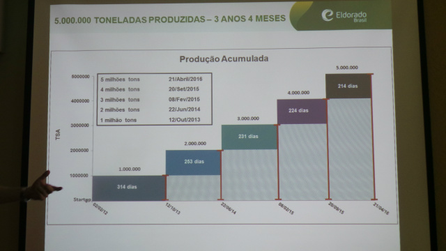 Em 40 meses de atividades, Eldorado atinge marca mundial de produção de celulose Em 40 meses de atividades, Eldorado atinge marca mundial de produção de celulose