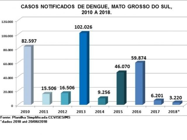 Em 6 meses, 3,2 mil tiveram dengue em MS, 50% de todas as notificações em 2017 Tabela do boletim epidemiológico. (Foto: Reprodução)