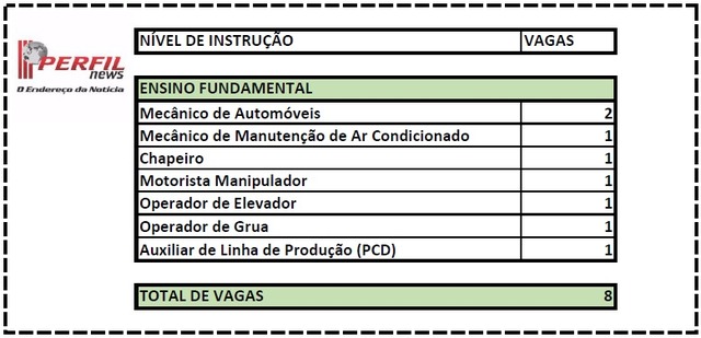 Vagas disponíveis hoje na Casa do Trabalhador.