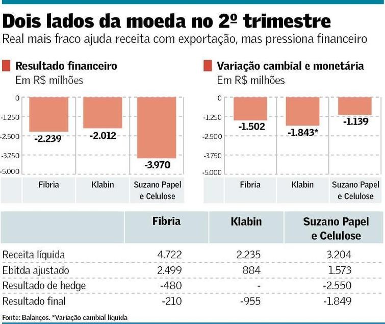 Câmbio afeta balanços dos fabricantes de celulose