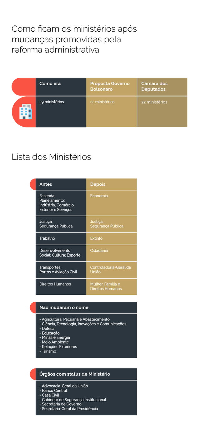 Conheça a reforma administrativa aprovada na Câmara dos Deputados Reforma Administrativa - Arte EBC