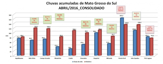 Apesar da estiagem, Três Lagoas apresentou balanço positivo de chuva