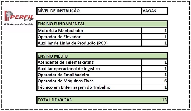 Casa do Trabalhador tem 13 vagas de emprego disponíveis para hoje