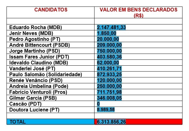 Candidatos de Três Lagoas declaram mais de R$ 6 milhões em bens ao TSE Candidatos de Três Lagoas declaram mais de R$ 6 milhões em bens ao TSE