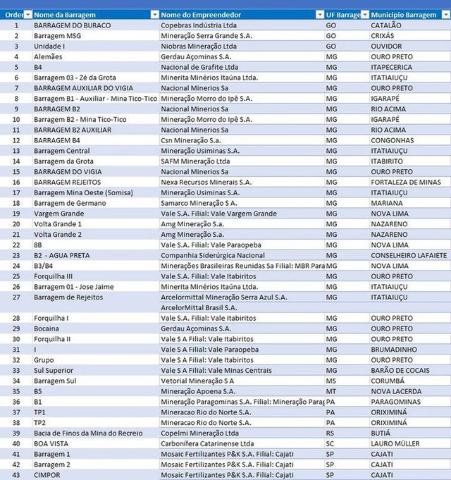 MPT recomenda monitoramento de 43 barragens de oito estados