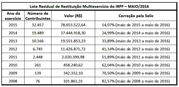 Receita libera consulta a mais um lote de restituições da malha fina (Foto: Agência Brasil)