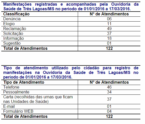 Ouvidoria de Três Lagoas acolhe sugestões, elogios e reclamações