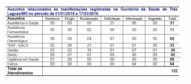 Ouvidoria de Três Lagoas acolhe sugestões, elogios e reclamações Ouvidoria de Três Lagoas acolhe sugestões, elogios e reclamações
