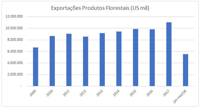 Gráfico mostra evolução das exportações de produtos florestais. Fonte: Ministério da Agricultura.