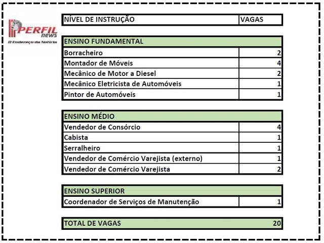Conheça as vagas de emprego disponíveis para hoje em Três Lagoas
