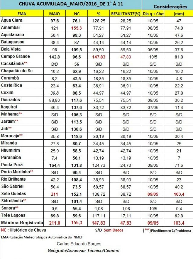 Dados Meteorológicos apontam que em maio já choveu 17% a mais do esperado para Três Lagoas