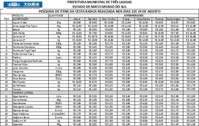Pesquisa dos itens da cesta básica aponta variação de preço em alguns itens e concorrência entre mercados Pesquisa dos itens da cesta básica aponta variação de preço em alguns itens e concorrência entre mercados