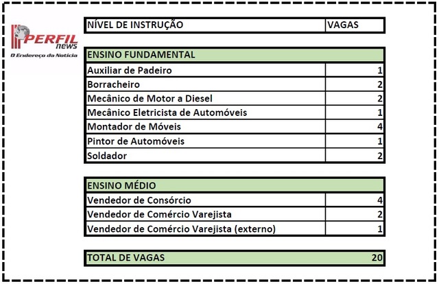 Conheça as vagas de emprego disponíveis para hoje em Três Lagoas