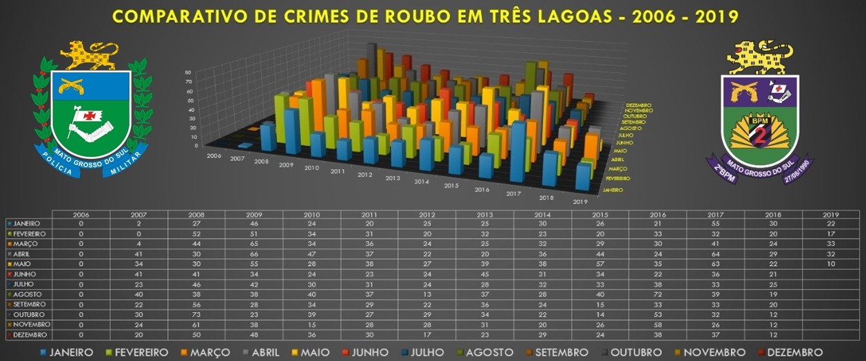 Três Lagoas registra o menor índice de roubos dos últimos 12 anos Clique para ampliar