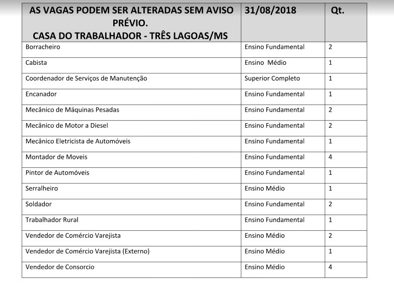 Confira a lista de empregos disponíveis em Três Lagoas (Divulgação/Casa do Trabalhador).