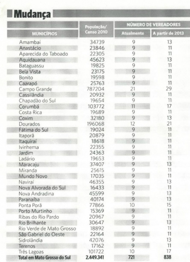 População é contra aumento do número de vereadores em Três Lagoas