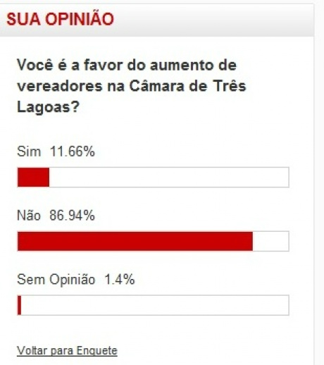 População é contra aumento do número de vereadores em Três Lagoas População é contra aumento do número de vereadores em Três Lagoas