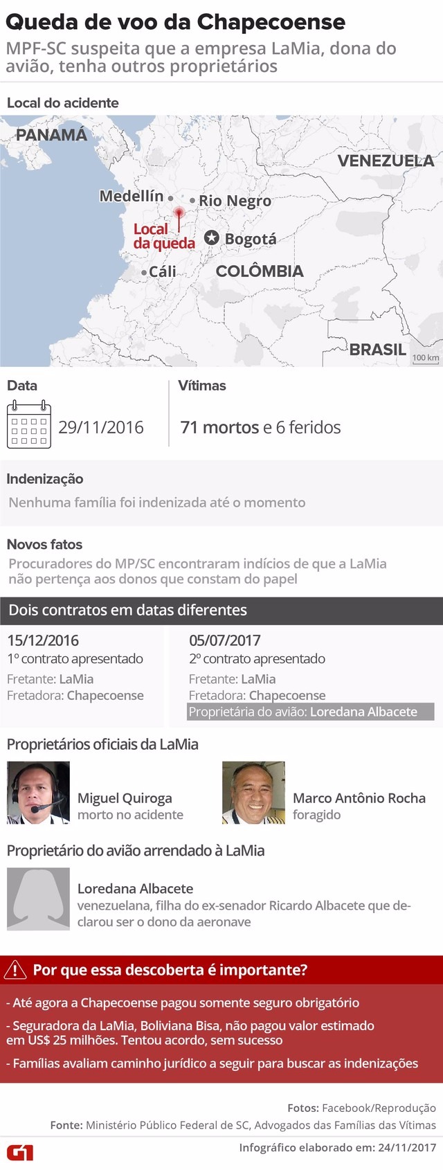 Acidente da Chapecoense, 1 ano depois: veja perguntas e respostas sobre a tragédia Acidente aéreo ocorreu em 29 de novembro de 2016 (Foto: Arte/G1)