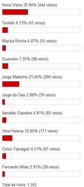 Gráfico demonstrando a atuação dos vereadores de Três Lagoas