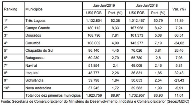 Vendas de soja despencam e celulose "salva a Pátria" da balança comercial do MS no primeiro semestre Reprodução da Carta da Semagro