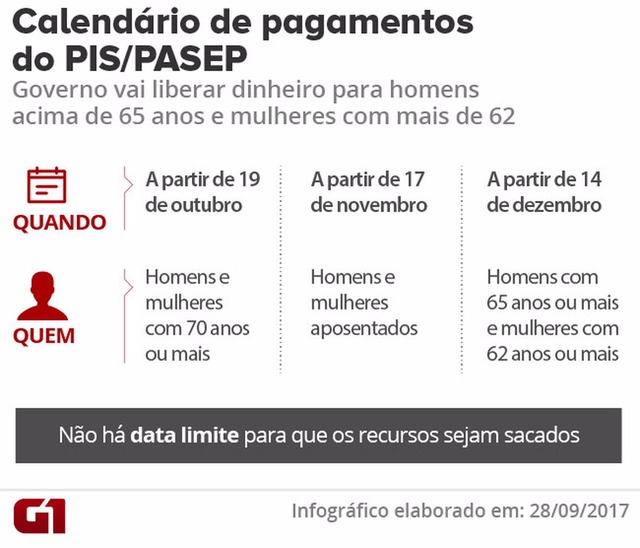 Veja como é o saque do PIS-Pasep de cotistas falecidos Veja como é o saque do PIS-Pasep de cotistas falecidos