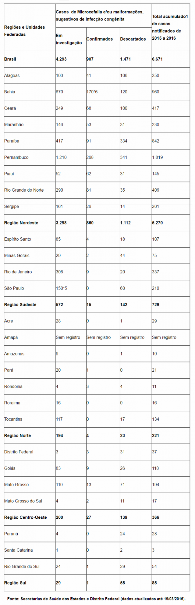 Ministério da Saúde investiga 4.293 casos de microcefalia no país