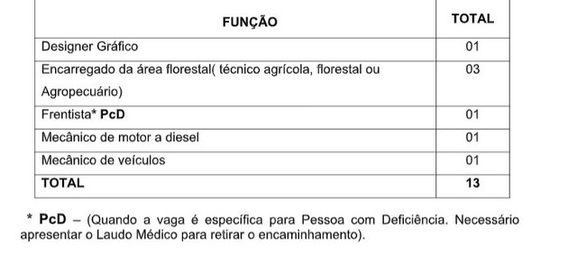 Casa do Trabalhador tem 13 vagas de emprego nesta sexta-feira