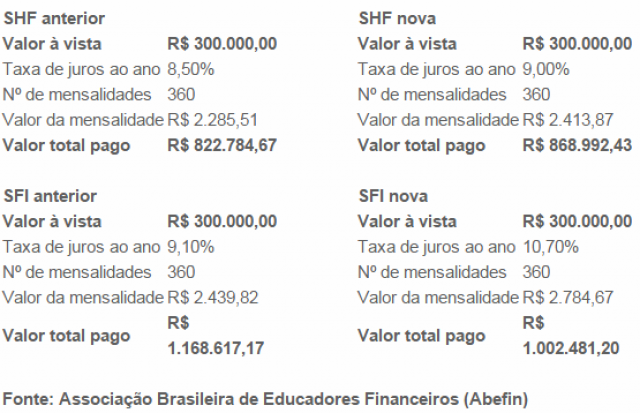 O que fazer para comprar uma casa com a alta dos juros? O que fazer para comprar uma casa com a alta dos juros?