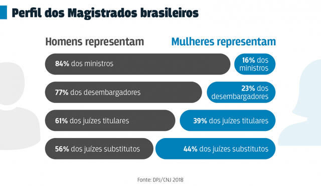 Juiz brasileiro é homem, branco, casado, católico e pai