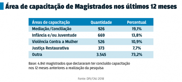 Juiz brasileiro é homem, branco, casado, católico e pai