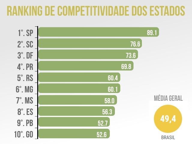 MS perde posição no ranking, mas fica entre os Estados mais competitivos MS perde posição no ranking, mas fica entre os Estados mais competitivos