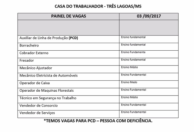 Casa do Trabalhador disponibiliza mais de 50 vagas para Três Lagoas