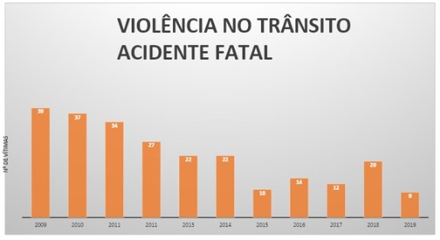Com seis mortos e quase 500 acidentes registrados só neste ano, trânsito de Três Lagoas vira desafio para o poder público Reprodução. Divulgação Secretaria de Trânsito