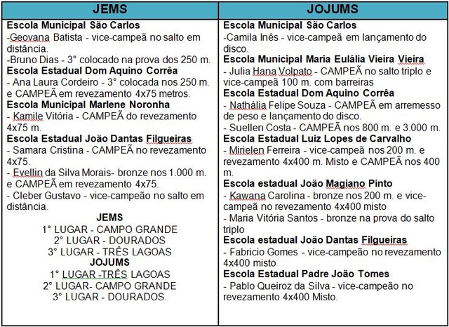 JEMS/JOJUMS: Três Lagoas é campeã no atletismo feminino e judocas conquistam medalha de prata e bronze