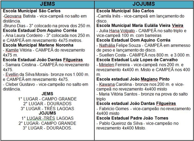 JEMS/JOJUMS: Três Lagoas é campeã no atletismo feminino e judocas conquistam medalha de prata e bronze