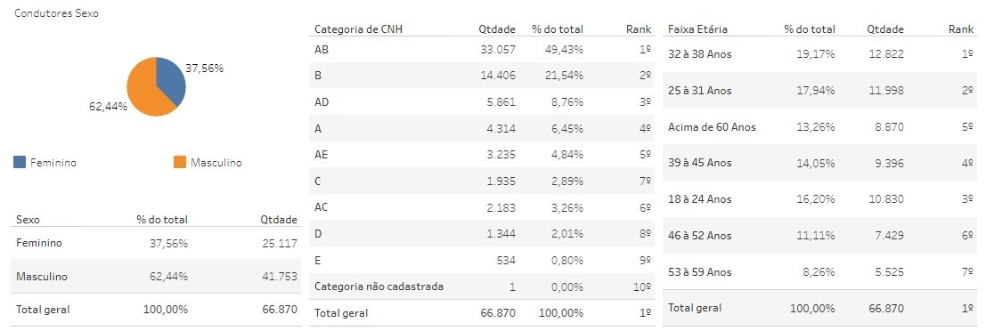 Com seis mortos e quase 500 acidentes registrados só neste ano, trânsito de Três Lagoas vira desafio para o poder público Composição do universo de condutores em Três Lagoas, divididos por sexo, faixa etária e categoria de CNH. Fonte: Detran/MS