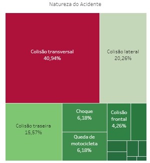 Com seis mortos e quase 500 acidentes registrados só neste ano, trânsito de Três Lagoas vira desafio para o poder público Colisão transversal é o tipo de acidente mais frequente em Três Lagoas. Fonte: Detran/MS