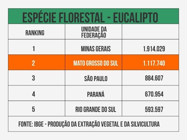 Arte mostra tabela que aponta MS em 2º no ranking de estados com área de produção. (Arte: Ricardo Oliveira)