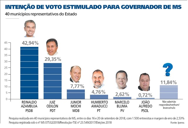 Soma total das intenções de votos dos demais candidatos é de 45,22% contra 42,94 de Azambuja - Foto: Arquivo Correio do Estado