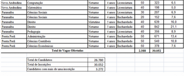 UEMS registra mais de 30 mil inscrições no Sisu para vagas de 2015