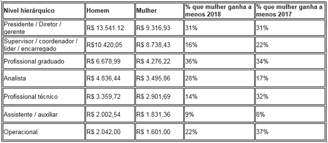 Fonte: 57ª Pesquisa Salarial da Catho