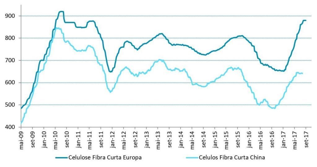 O surpreendente crescimento da produção de celulose no Brasil