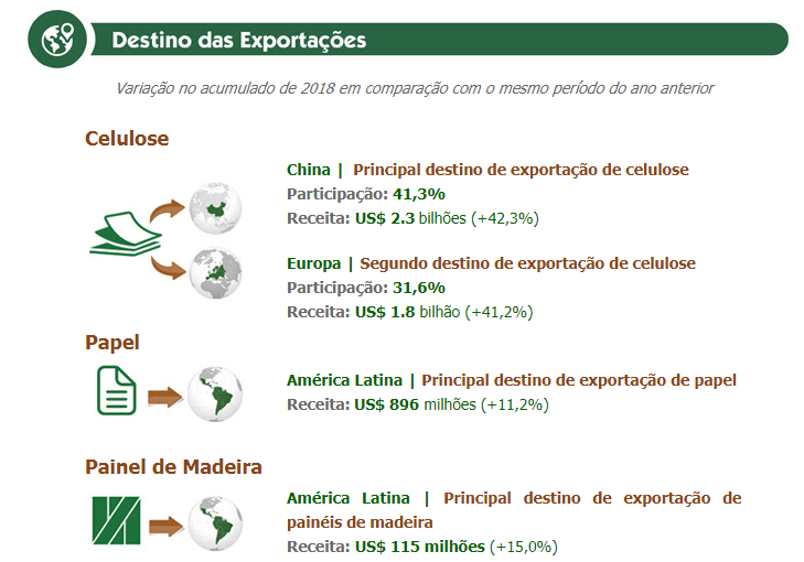 Com alta de 31,8%, saldo da balança comercial do setor florestal atinge 6,4 bilhões