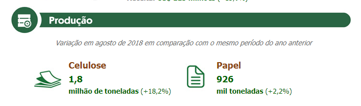 Com alta de 31,8%, saldo da balança comercial do setor florestal atinge 6,4 bilhões