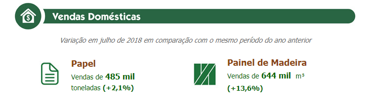 Com alta de 31,8%, saldo da balança comercial do setor florestal atinge 6,4 bilhões