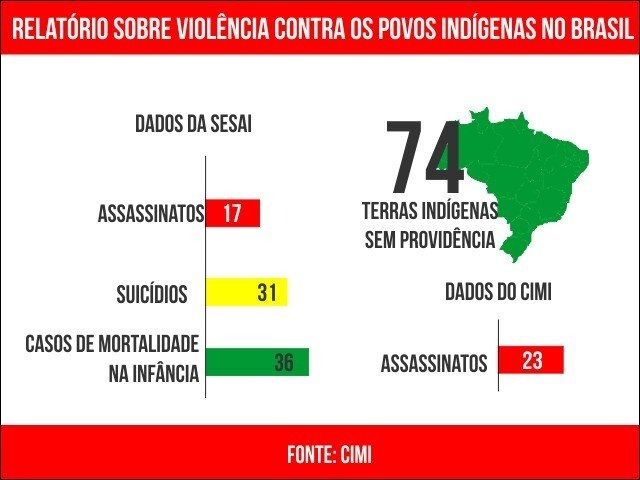 Com 74 terras sem demarcação, MS é o terceiro em assassinatos de índios Dados do Cimi apontam mais assassinatos do que os dados da Sesai