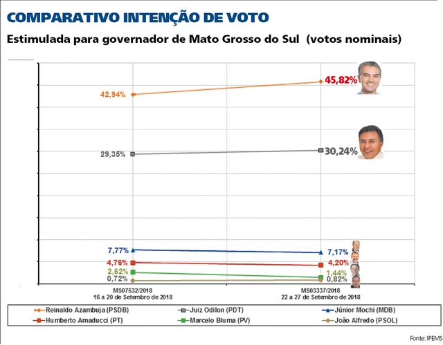 Eleição para governador pode ser decidida no 1º turno Foto: IPEMS