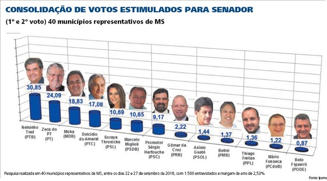 Segunda vaga para o Senado está indefinida Pesquisa realizada em 40 municípios representativos de MS, entre os dias 22 e 27 de setembro de 2018, com 1.500 entrevistados e margem de erro de 2,53% - Foto: Gráfico: Correio do Estado