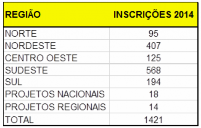 Veja abaixo o número de inscrições por região (Foto: Divulgação/Assecom)